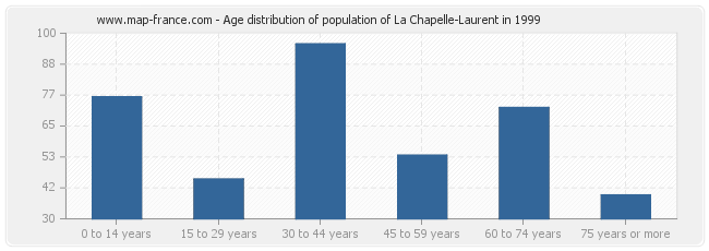 Age distribution of population of La Chapelle-Laurent in 1999